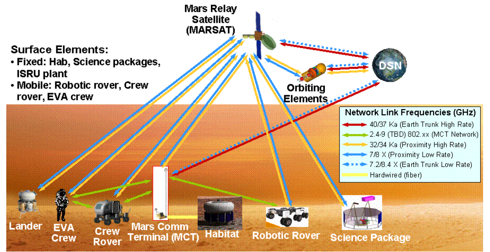 outdoor network architecture