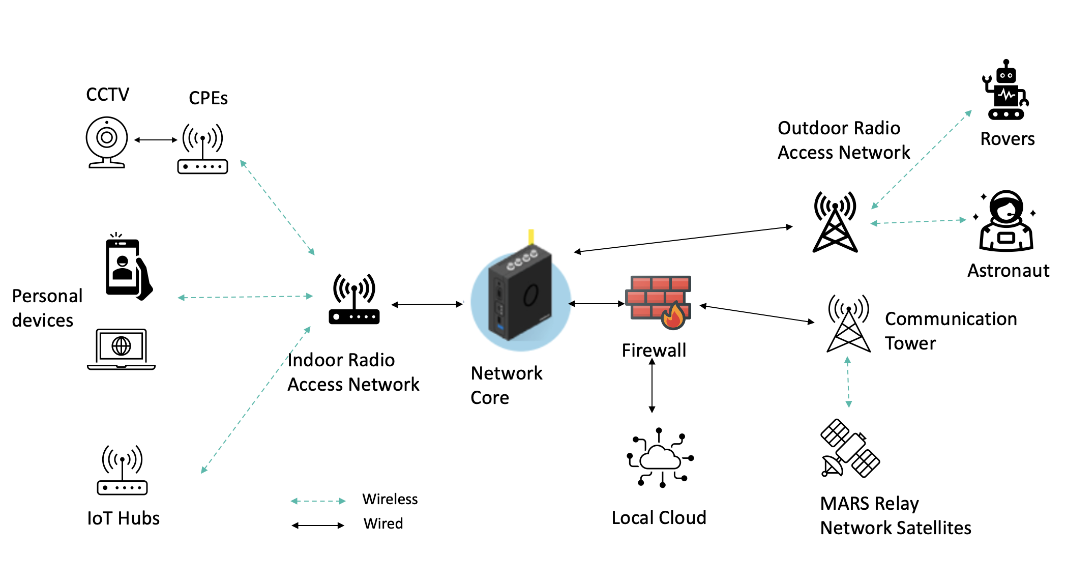 Overall Network Architecture