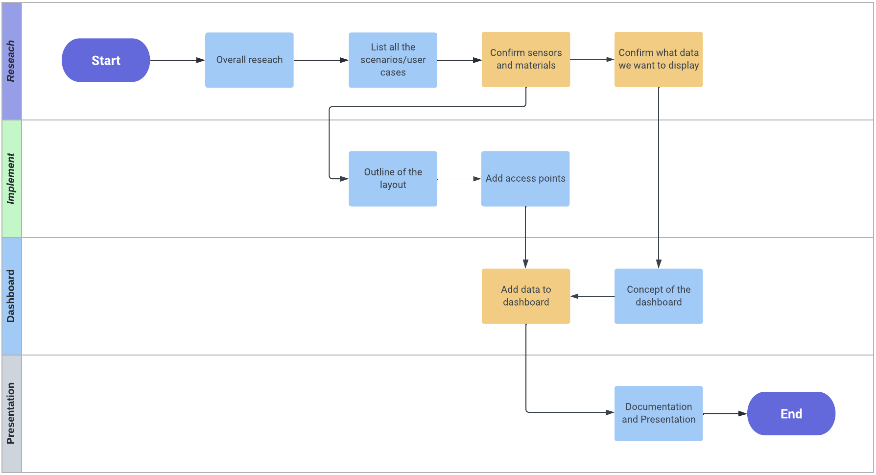 Project flowchart