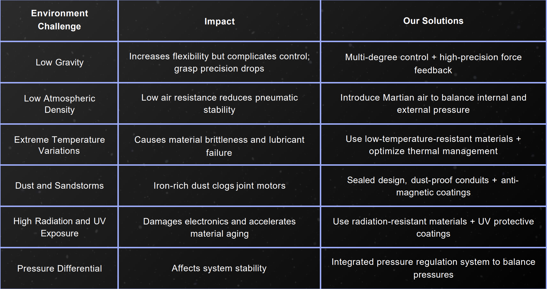 Challenges of the Mars' Atmosphere